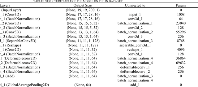 Figure 4 for Faster hyperspectral image classification based on selective kernel mechanism using deep convolutional networks