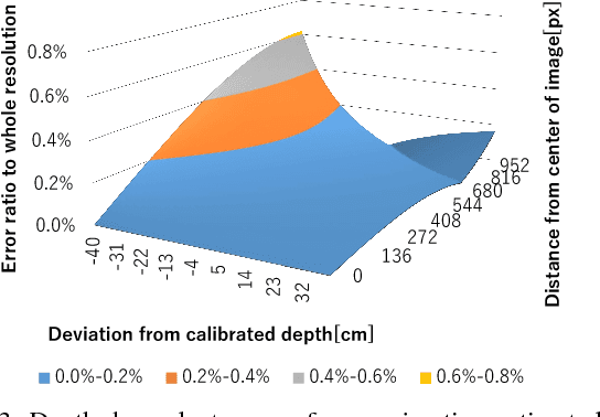 Figure 3 for Multi-scale CNN stereo and pattern removal technique for underwater active stereo system