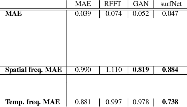 Figure 2 for Wavelet-based Loss for High-frequency Interface Dynamics