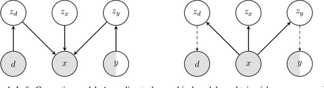 Figure 1 for DIVA: Domain Invariant Variational Autoencoders