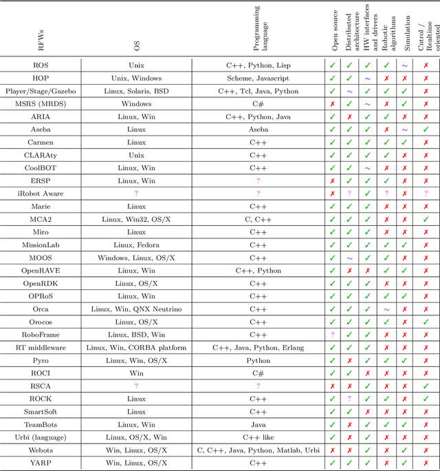 Figure 2 for Robotic frameworks, architectures and middleware comparison