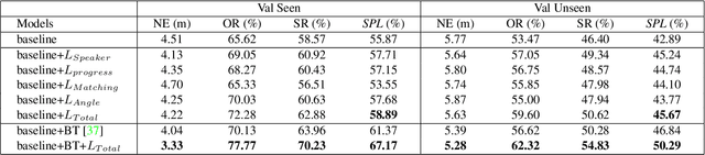 Figure 4 for Vision-Language Navigation with Self-Supervised Auxiliary Reasoning Tasks