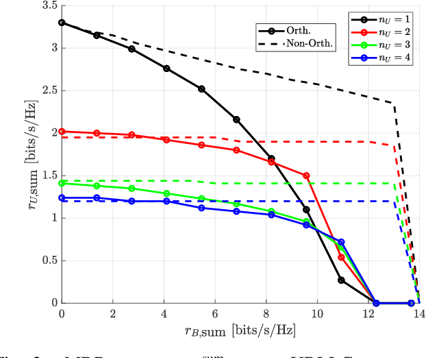Figure 3 for Non-Orthogonal Multiple Access and Network Slicing: Scalable Coexistence of eMBB and URLLC