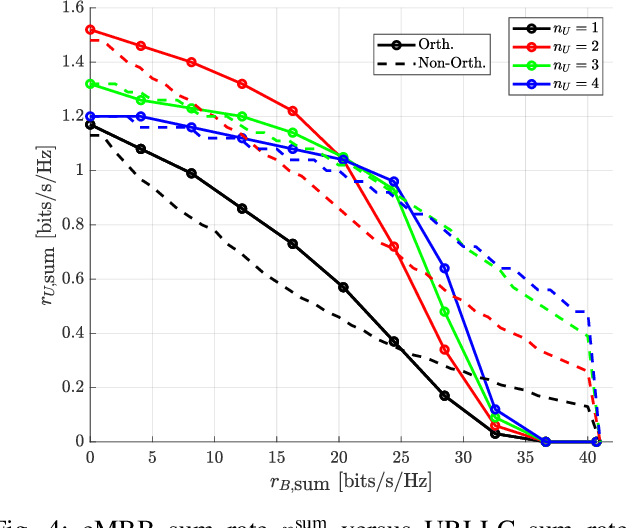 Figure 4 for Non-Orthogonal Multiple Access and Network Slicing: Scalable Coexistence of eMBB and URLLC