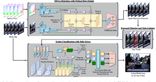 Figure 1 for RADACS: Towards Higher-Order Reasoning using Action Recognition in Autonomous Vehicles