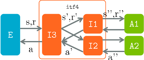 Figure 3 for Arena: a toolkit for Multi-Agent Reinforcement Learning