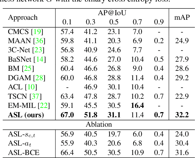 Figure 2 for Weakly Supervised Action Selection Learning in Video