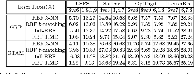 Figure 4 for Graph-based Learning with Unbalanced Clusters