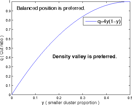 Figure 3 for Graph-based Learning with Unbalanced Clusters