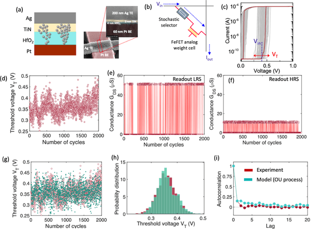 Figure 3 for Neural Sampling Machine with Stochastic Synapse allows Brain-like Learning and Inference