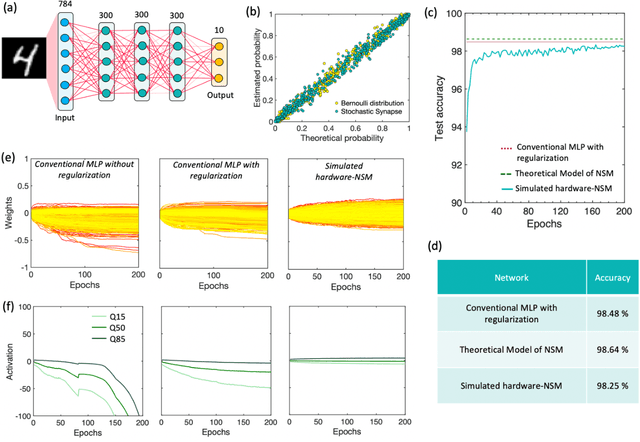 Figure 4 for Neural Sampling Machine with Stochastic Synapse allows Brain-like Learning and Inference