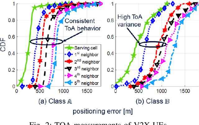 Figure 2 for Dynamic Selective Positioning for High-Precision Accuracy in 5G NR V2X Networks