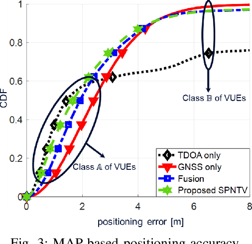 Figure 3 for Dynamic Selective Positioning for High-Precision Accuracy in 5G NR V2X Networks