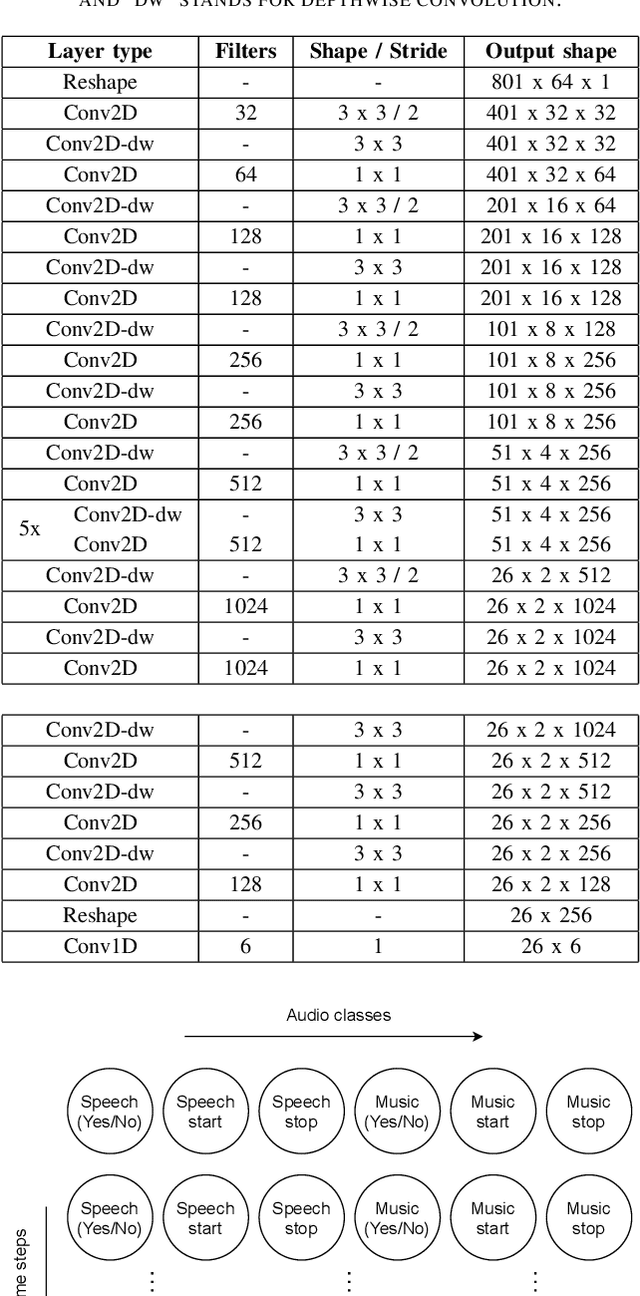 Figure 3 for You Only Hear Once: A YOLO-like Algorithm for Audio Segmentation and Sound Event Detection