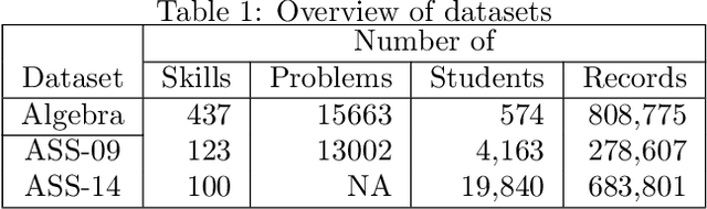Figure 2 for BKT-LSTM: Efficient Student Modeling for knowledge tracing and student performance prediction