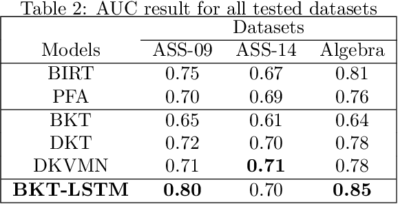 Figure 4 for BKT-LSTM: Efficient Student Modeling for knowledge tracing and student performance prediction