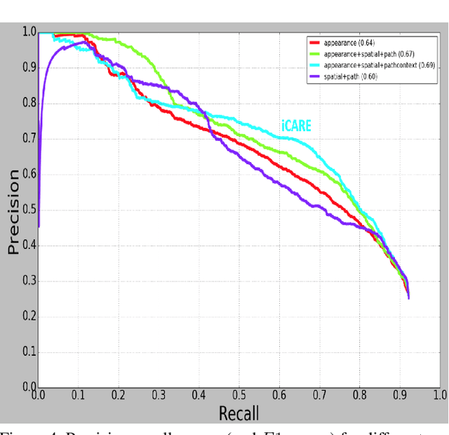 Figure 4 for Context Aware Road-user Importance Estimation (iCARE)