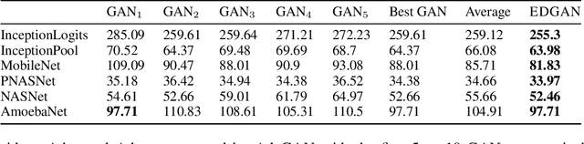 Figure 4 for Learning GANs and Ensembles Using Discrepancy