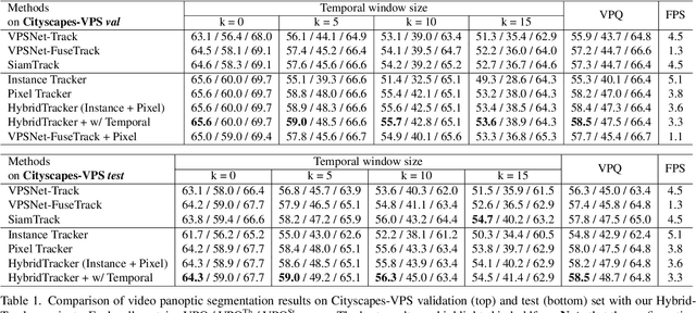 Figure 2 for Hybrid Tracker with Pixel and Instance for Video Panoptic Segmentation
