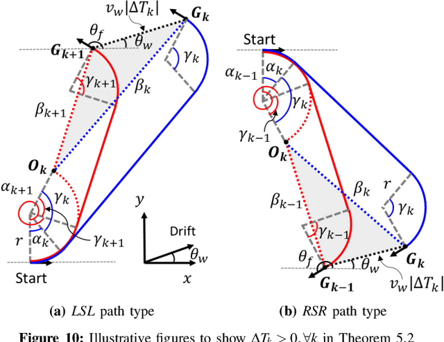 Figure 2 for Rapid Motion-Planning for Dubins Vehicles under Environmental Drifts