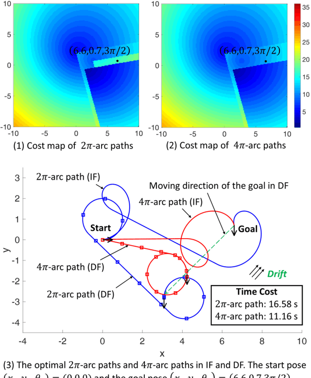 Figure 3 for Rapid Motion-Planning for Dubins Vehicles under Environmental Drifts