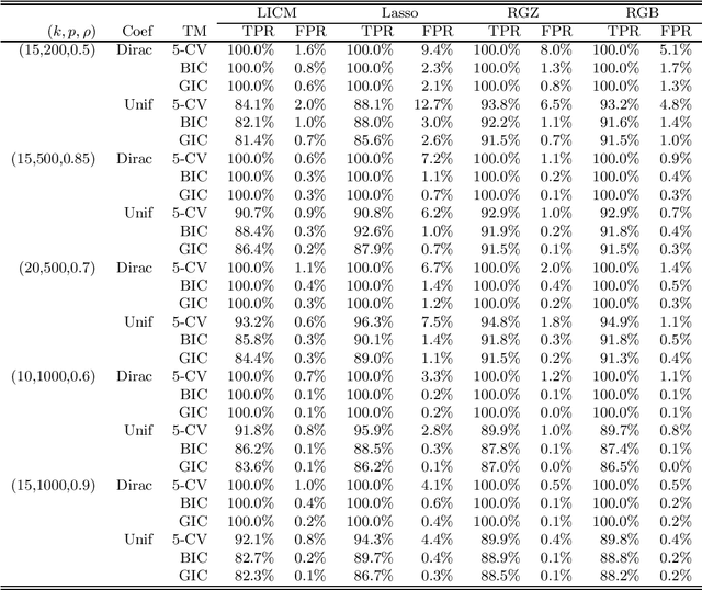 Figure 4 for Pre-processing with Orthogonal Decompositions for High-dimensional Explanatory Variables