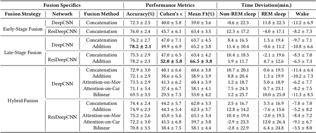 Figure 2 for Ubi-SleepNet: Advanced Multimodal Fusion Techniques for Three-stage Sleep Classification Using Ubiquitous Sensing