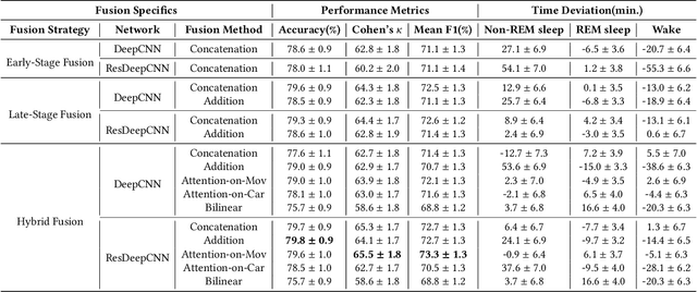 Figure 4 for Ubi-SleepNet: Advanced Multimodal Fusion Techniques for Three-stage Sleep Classification Using Ubiquitous Sensing