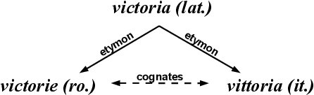 Figure 1 for A Computational Approach to Measuring the Semantic Divergence of Cognates