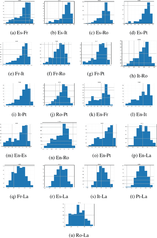 Figure 3 for A Computational Approach to Measuring the Semantic Divergence of Cognates