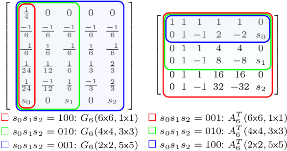 Figure 4 for WinoCNN: Kernel Sharing Winograd Systolic Array for Efficient Convolutional Neural Network Acceleration on FPGAs