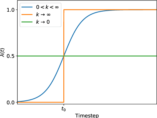 Figure 1 for Recall and Learn: Fine-tuning Deep Pretrained Language Models with Less Forgetting