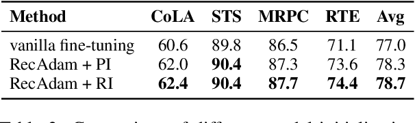 Figure 3 for Recall and Learn: Fine-tuning Deep Pretrained Language Models with Less Forgetting