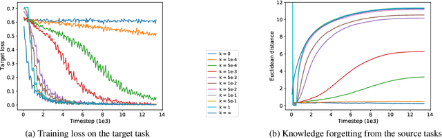 Figure 4 for Recall and Learn: Fine-tuning Deep Pretrained Language Models with Less Forgetting