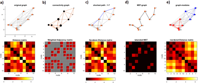 Figure 1 for A Tutorial on Graph Theory for Brain Signal Analysis