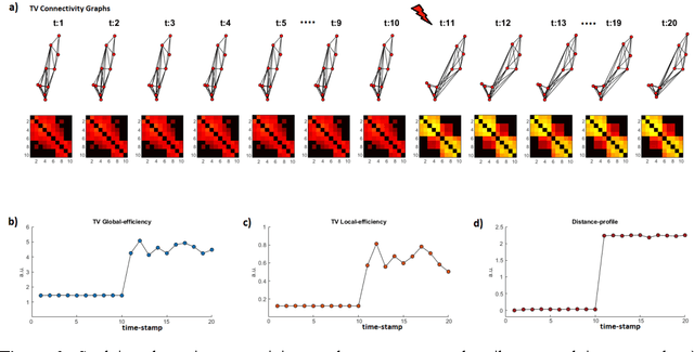 Figure 2 for A Tutorial on Graph Theory for Brain Signal Analysis