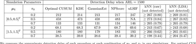 Figure 2 for Sequential changepoint detection for label shift in classification
