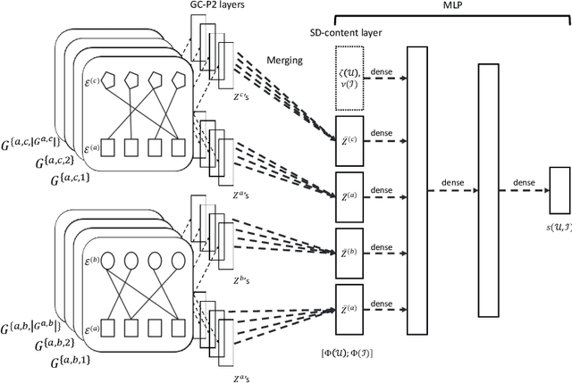 Figure 1 for Rich-Item Recommendations for Rich-Users via GCNN: Exploiting Dynamic and Static Side Information