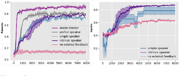 Figure 4 for Zero-Shot Generalization using Intrinsically Motivated Compositional Emergent Protocols