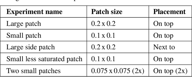 Figure 2 for Adversarial Patch Camouflage against Aerial Detection