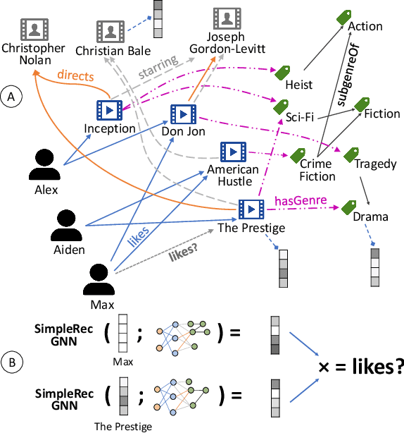 Figure 1 for Simple and Powerful Architecture for Inductive Recommendation Using Knowledge Graph Convolutions