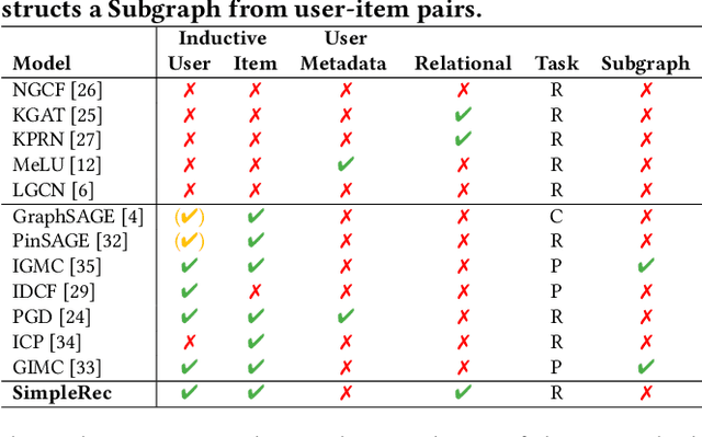 Figure 2 for Simple and Powerful Architecture for Inductive Recommendation Using Knowledge Graph Convolutions