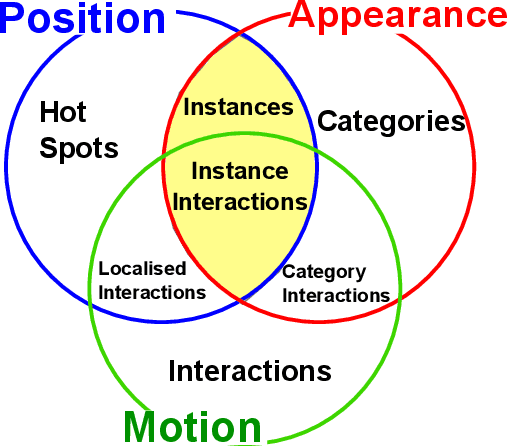Figure 3 for You-Do, I-Learn: Unsupervised Multi-User egocentric Approach Towards Video-Based Guidance