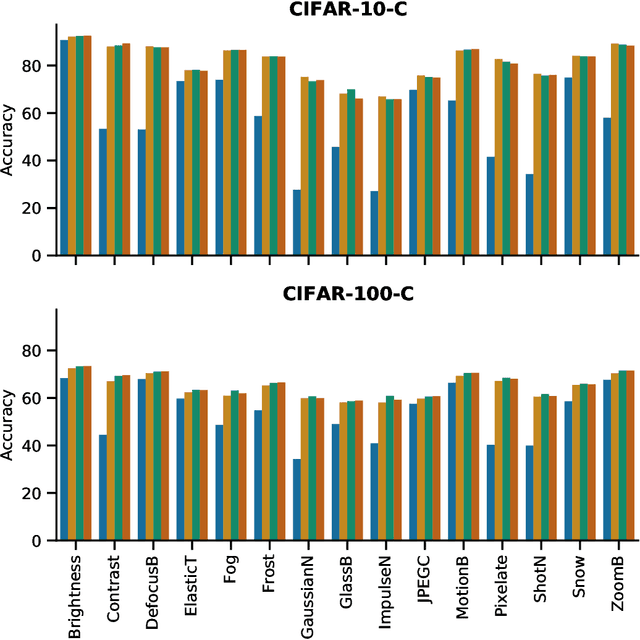 Figure 2 for Test time Adaptation through Perturbation Robustness
