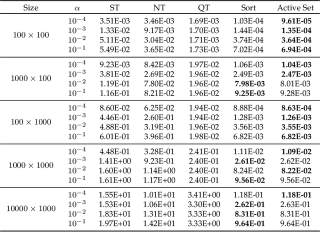 Figure 2 for The fastest $\ell_{1,\infty}$ prox in the west