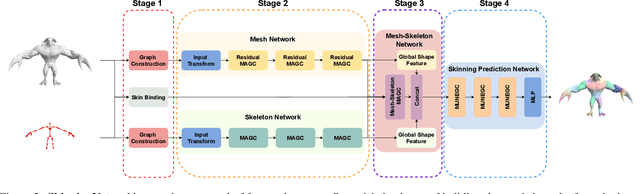 Figure 3 for SkinningNet: Two-Stream Graph Convolutional Neural Network for Skinning Prediction of Synthetic Characters