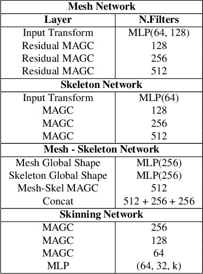 Figure 2 for SkinningNet: Two-Stream Graph Convolutional Neural Network for Skinning Prediction of Synthetic Characters