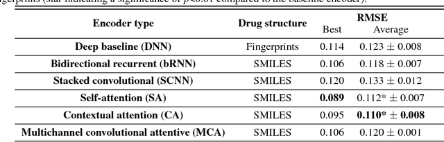 Figure 2 for PaccMann: Prediction of anticancer compound sensitivity with multi-modal attention-based neural networks