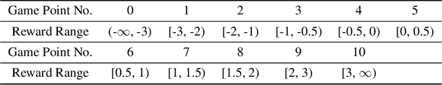 Figure 2 for Automatic Reward Design via Learning Motivation-Consistent Intrinsic Rewards