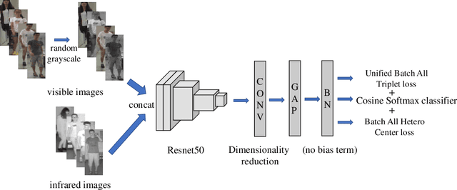 Figure 4 for Unified Batch All Triplet Loss for Visible-Infrared Person Re-identification